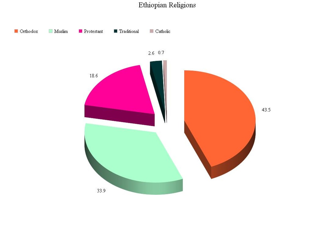 Ethiopia Religion Chart